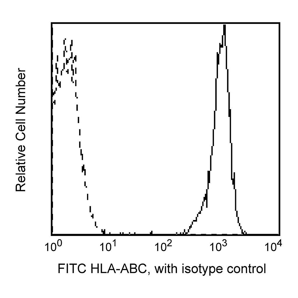BD FITC Mouse Anti-Human HLA-ABC