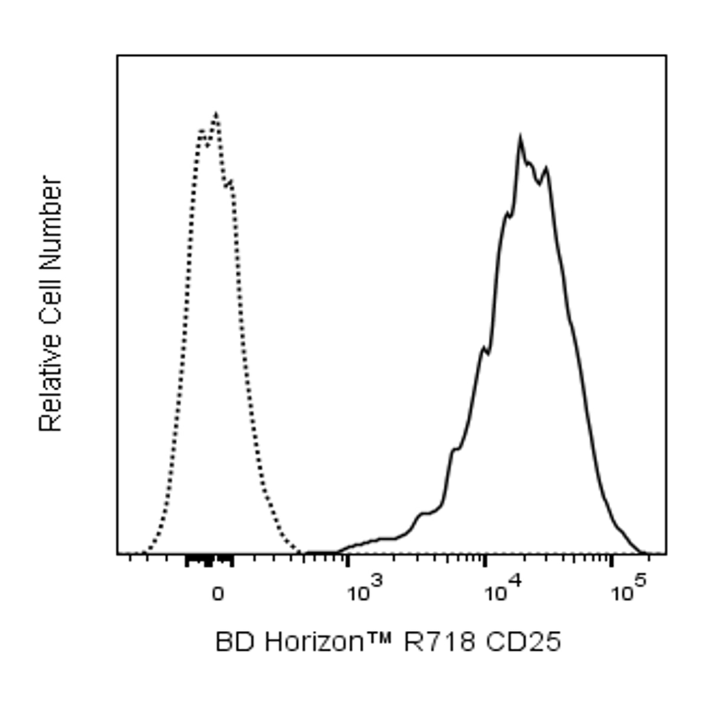 BD R718 Mouse Anti-Human CD25
