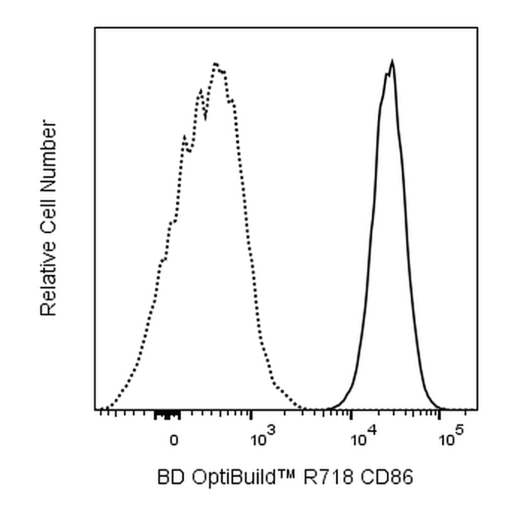 BD R718 Mouse Anti-Human CD86