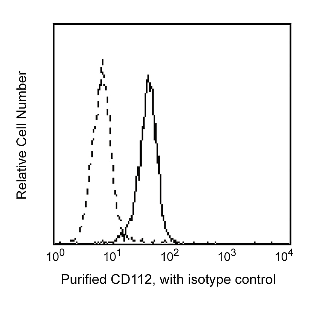 BD Purified Mouse Anti-Human CD112