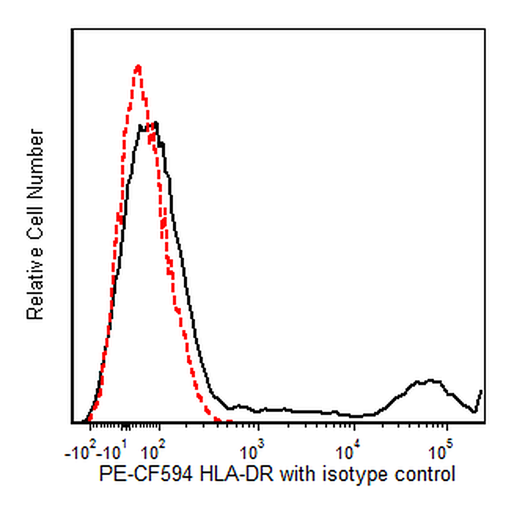 BD PE-CF594 Mouse Anti-Human HLA-DR