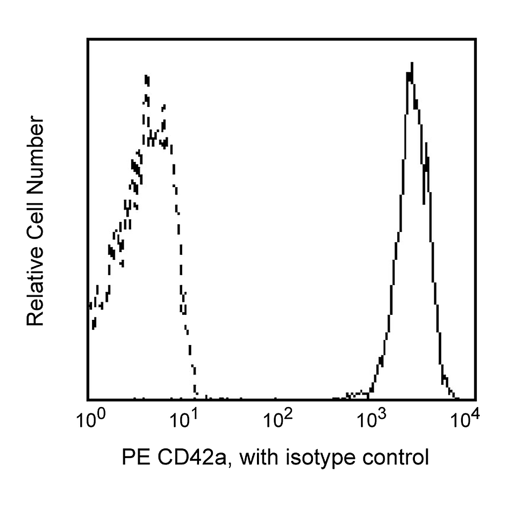 BD PE Mouse Anti-Human CD42a