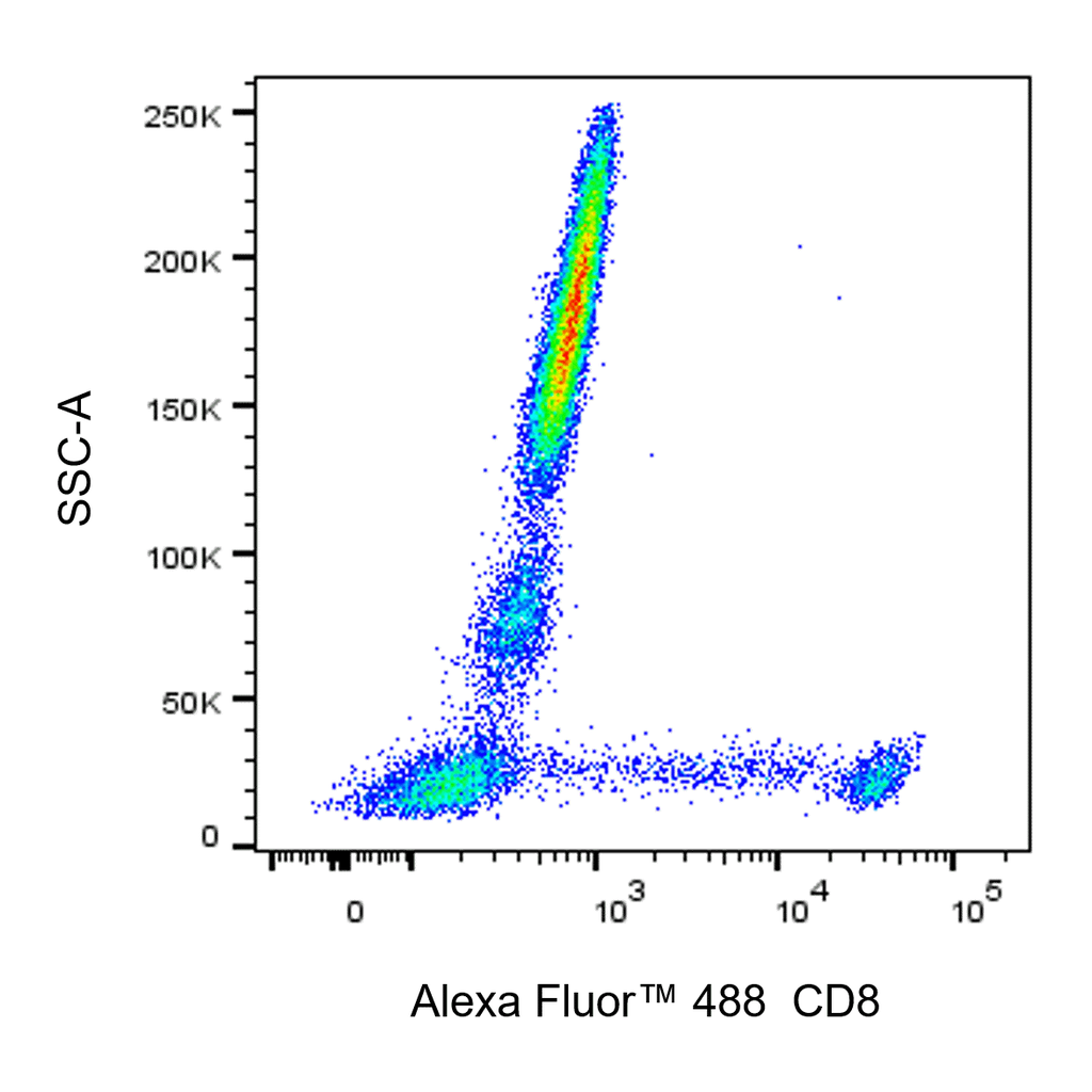 BD Alexa Fluor 488 Mouse Anti-Human CD8