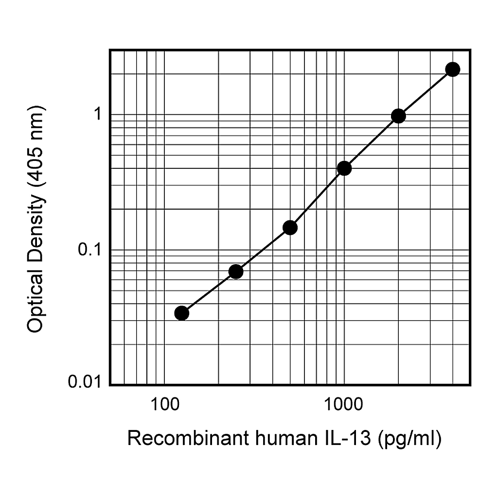 BD Biotin Mouse Anti-Human IL-13