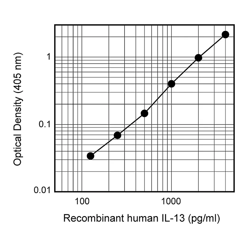 BD Biotin Mouse Anti-Human IL-13