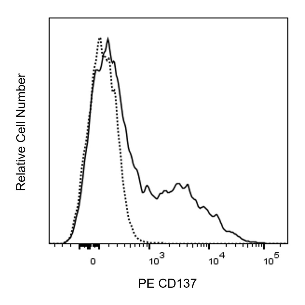 BD PE Mouse Anti-Human CD137