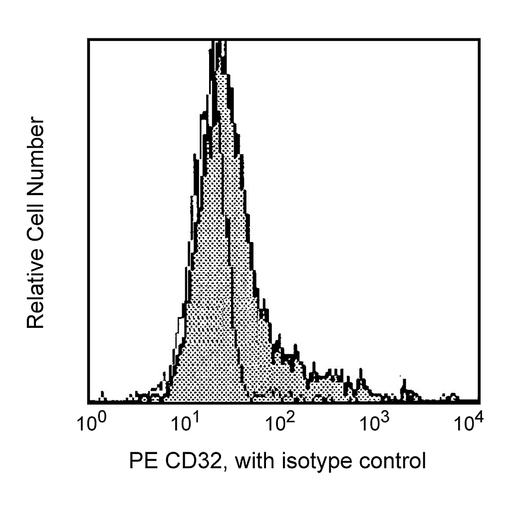 BD PE Mouse Anti-Human CD32