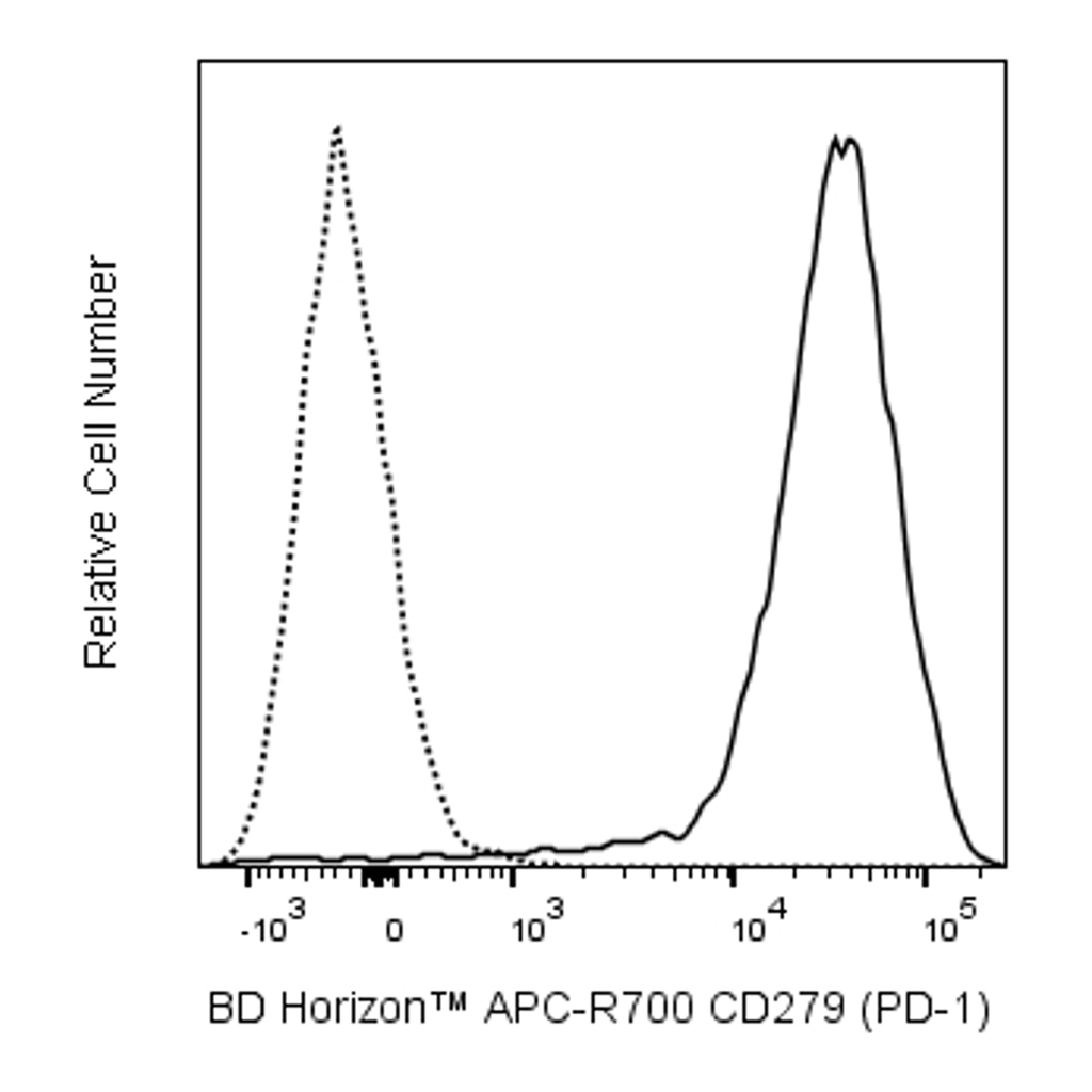 BD APC-R700 Rat Anti-Mouse CD279 (PD-1)