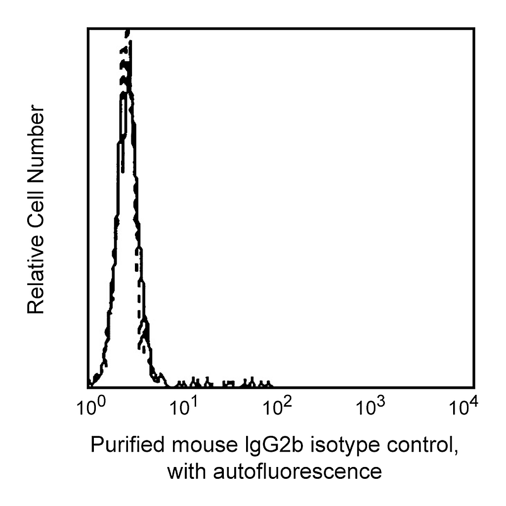 BD Purified Mouse IgG2b κ Isotype Control