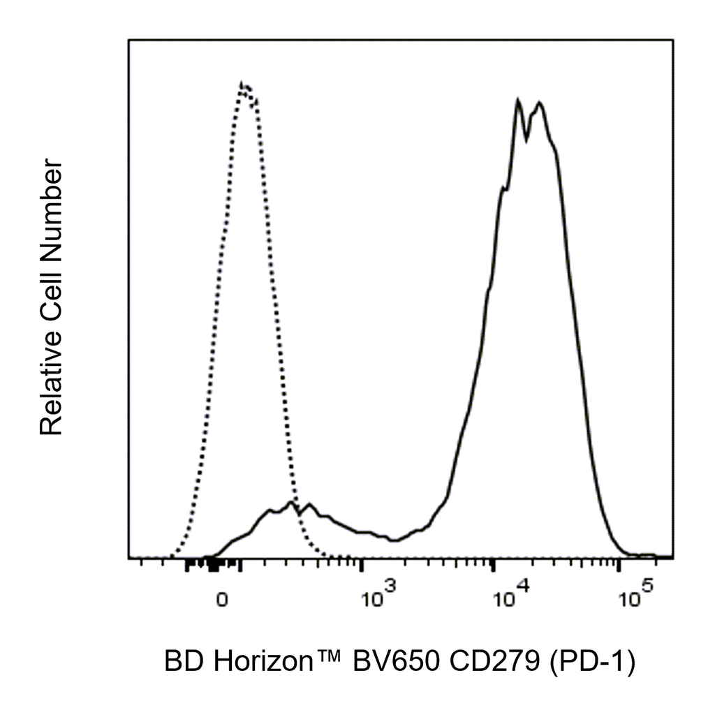 BD BV650 Rat Anti-Mouse CD279 (PD-1)