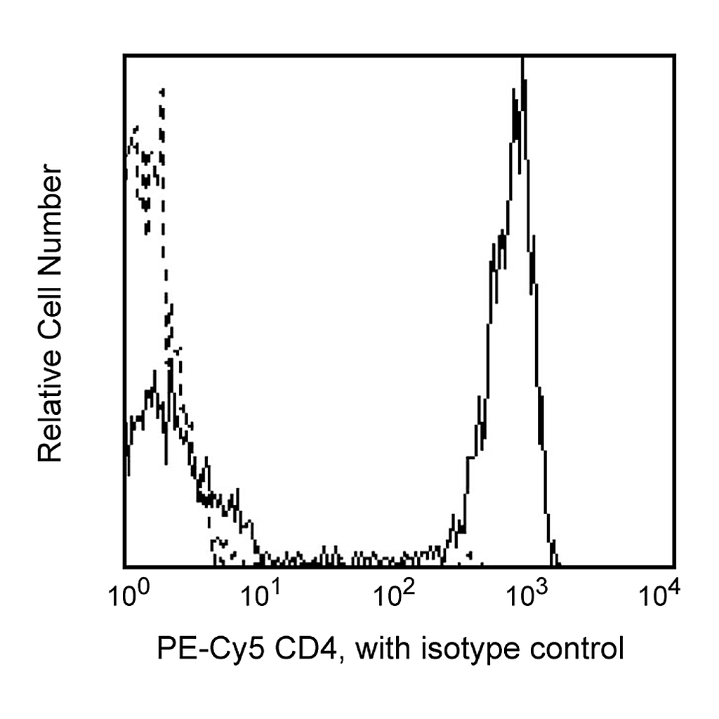 BD PE-Cy5 Mouse Anti-Human CD4