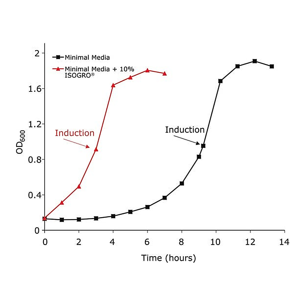 Merck ISOGRO(R)-D Powder -Growth Medium