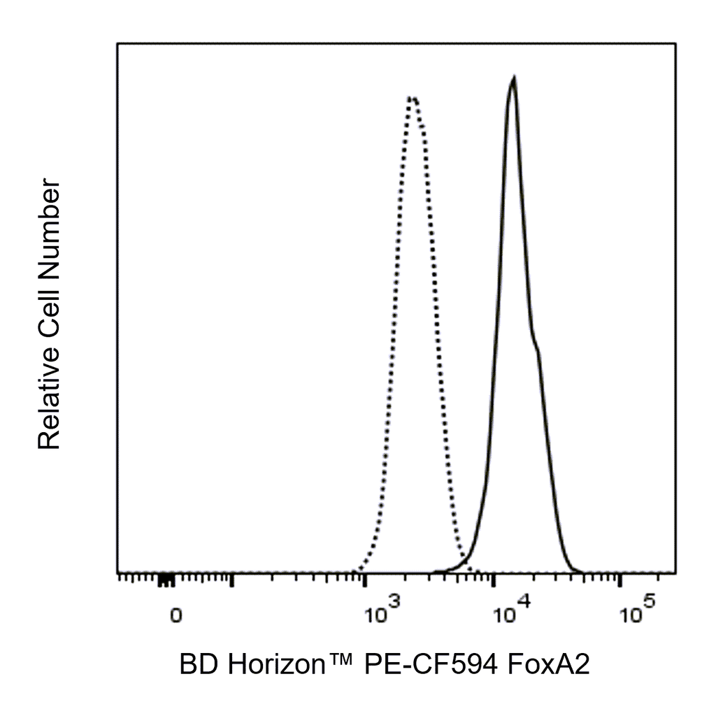 BD PE-CF594 Mouse Anti-Human FoxA2