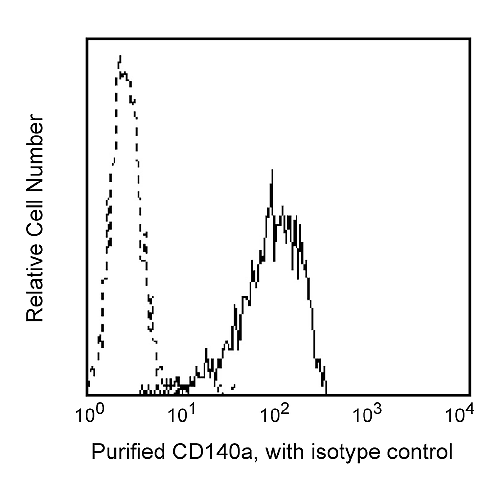 BD Purified Mouse Anti-Human CD140a