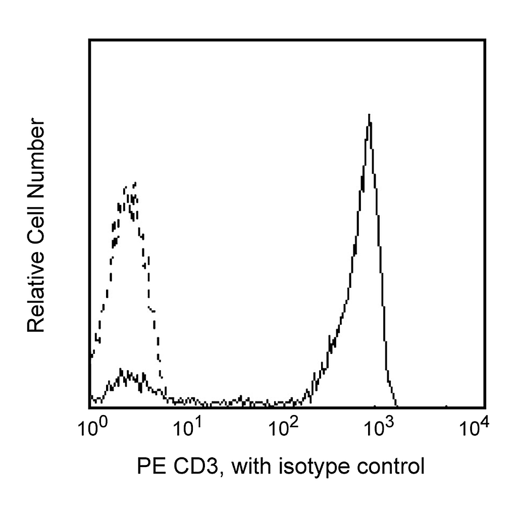 BD PE Mouse Anti-Human CD3ε