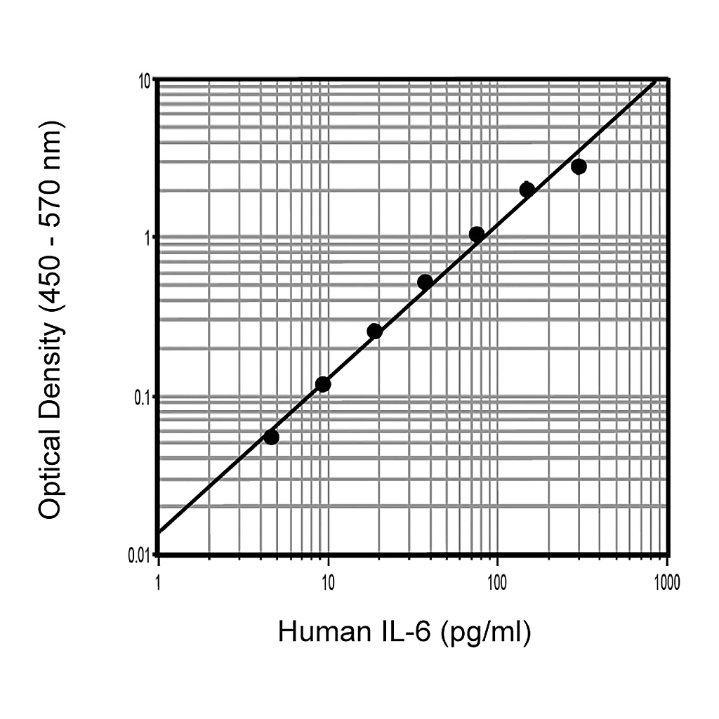 BD Human IL-6 ELISA Set