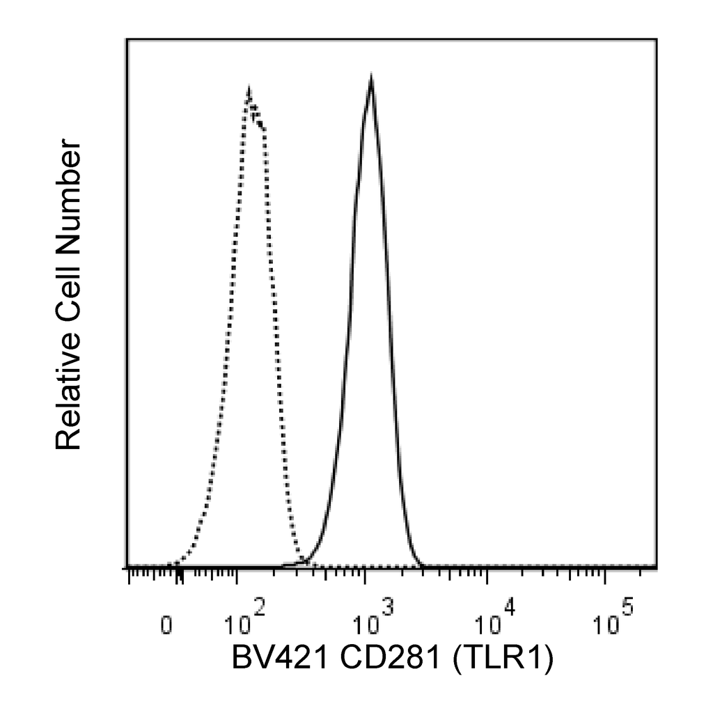BD BV421 Rat Anti-Mouse CD281 (TLR1)
