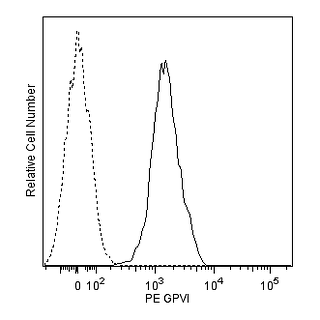 BD PE Mouse Anti-Human Platelet GPVI