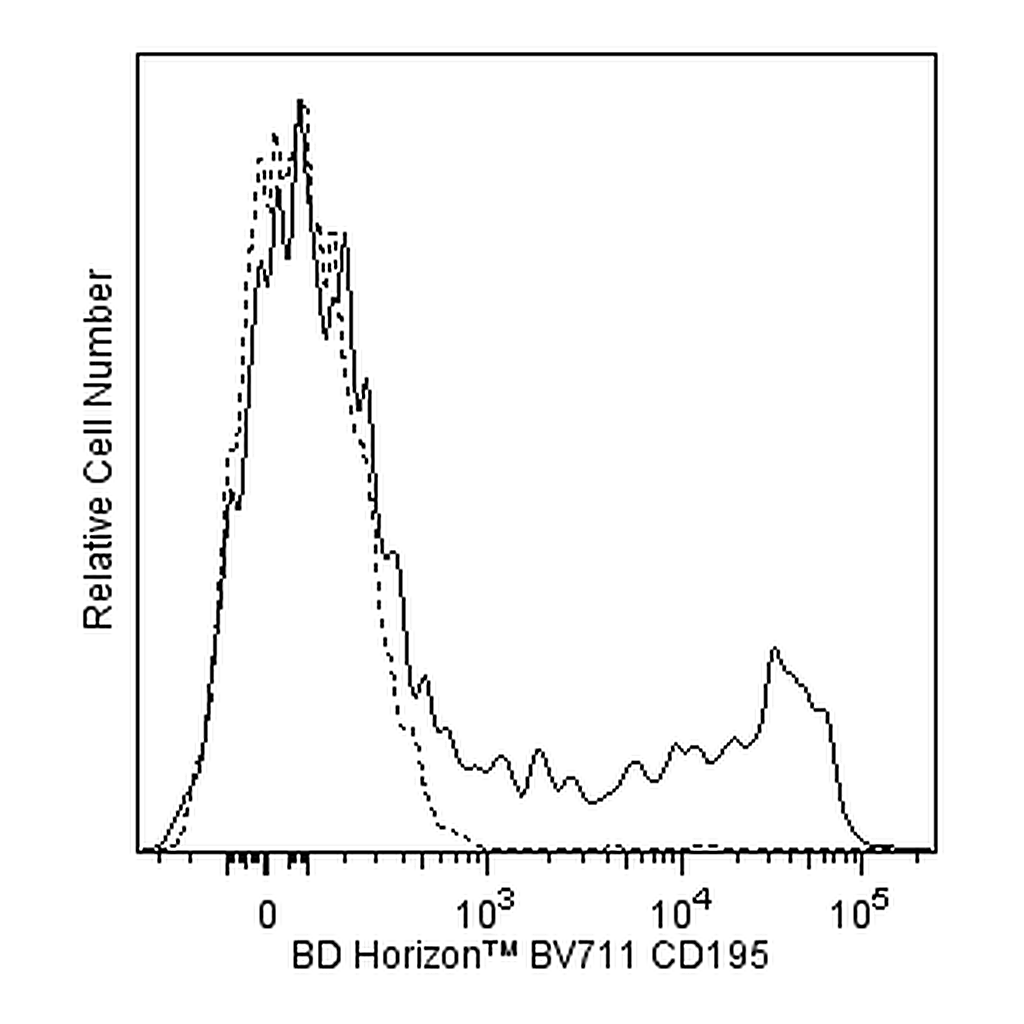 BD BV711 Mouse Anti-Human CD195