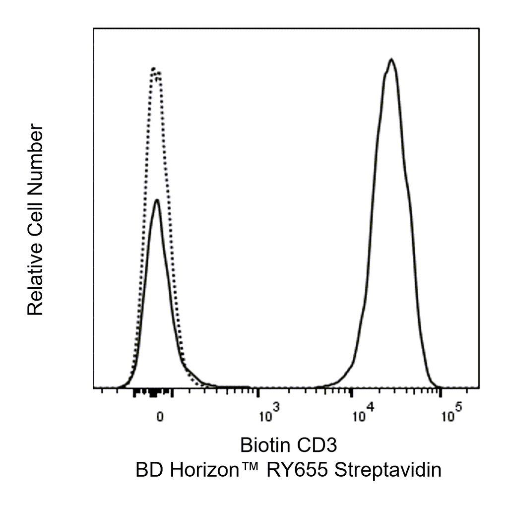 BD RY655 Streptavidin