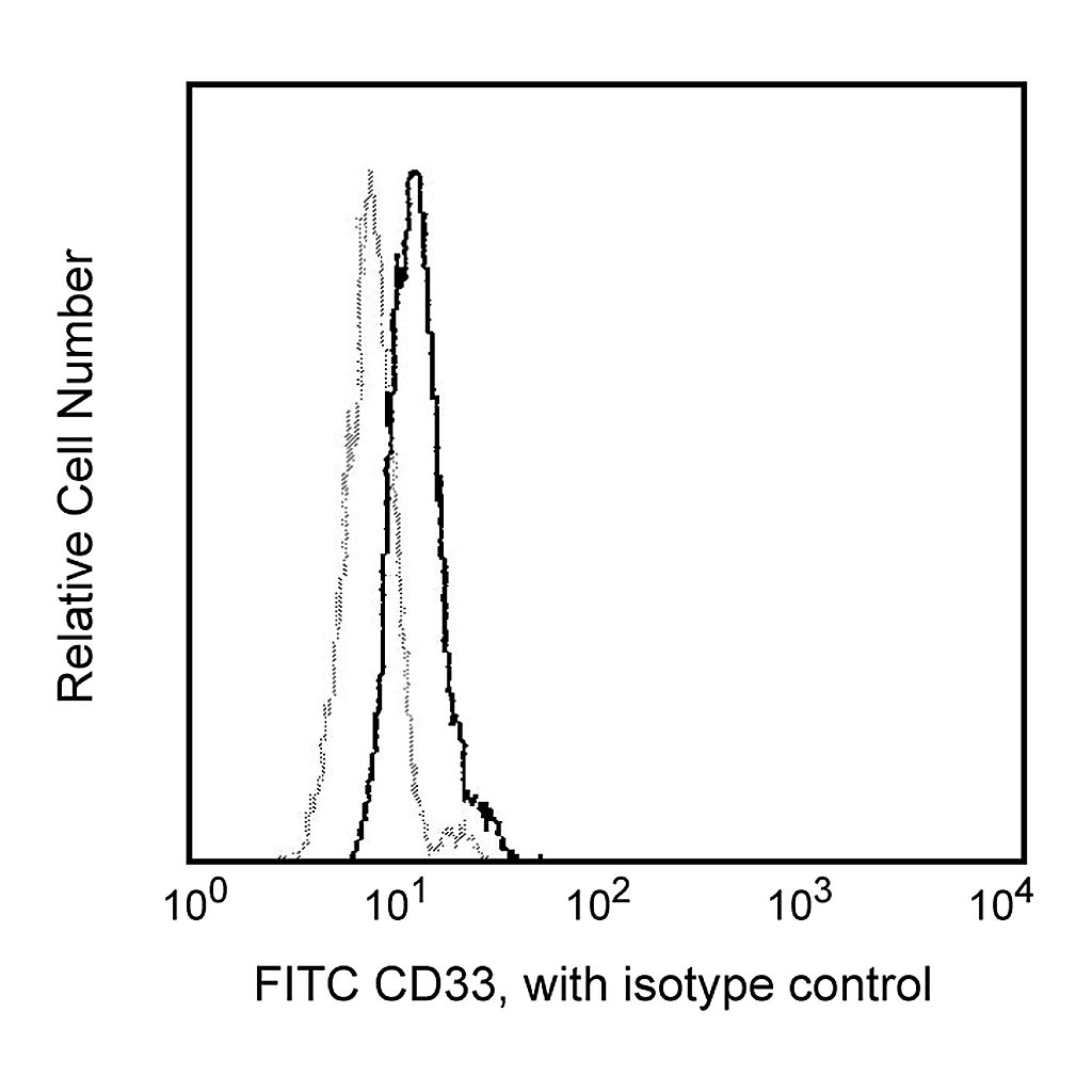 BD FITC Mouse Anti-Human CD33