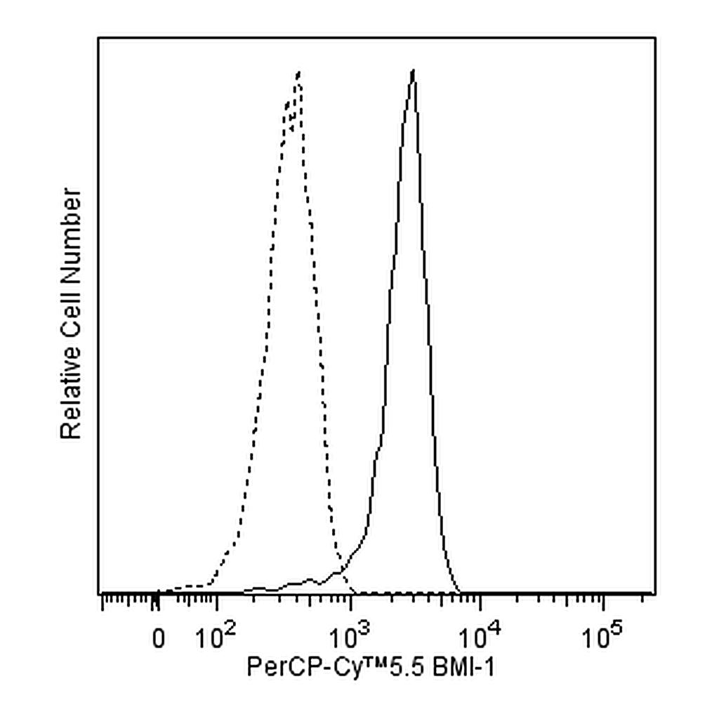 BD PerCP-Cy5.5 Mouse Anti-Human BMI-1