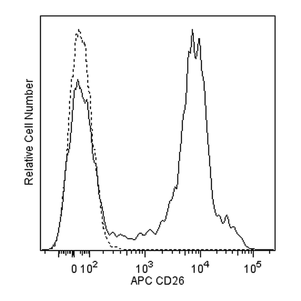 BD APC Mouse Anti-Human CD26