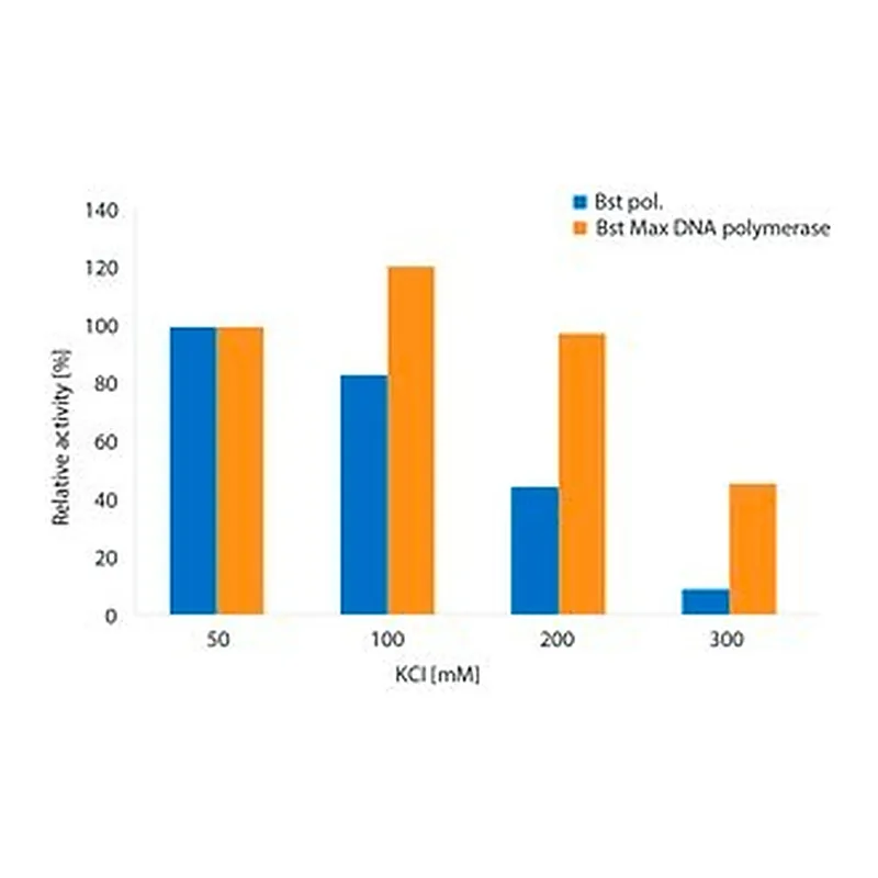 Merck Bst Max DNA Polymerase