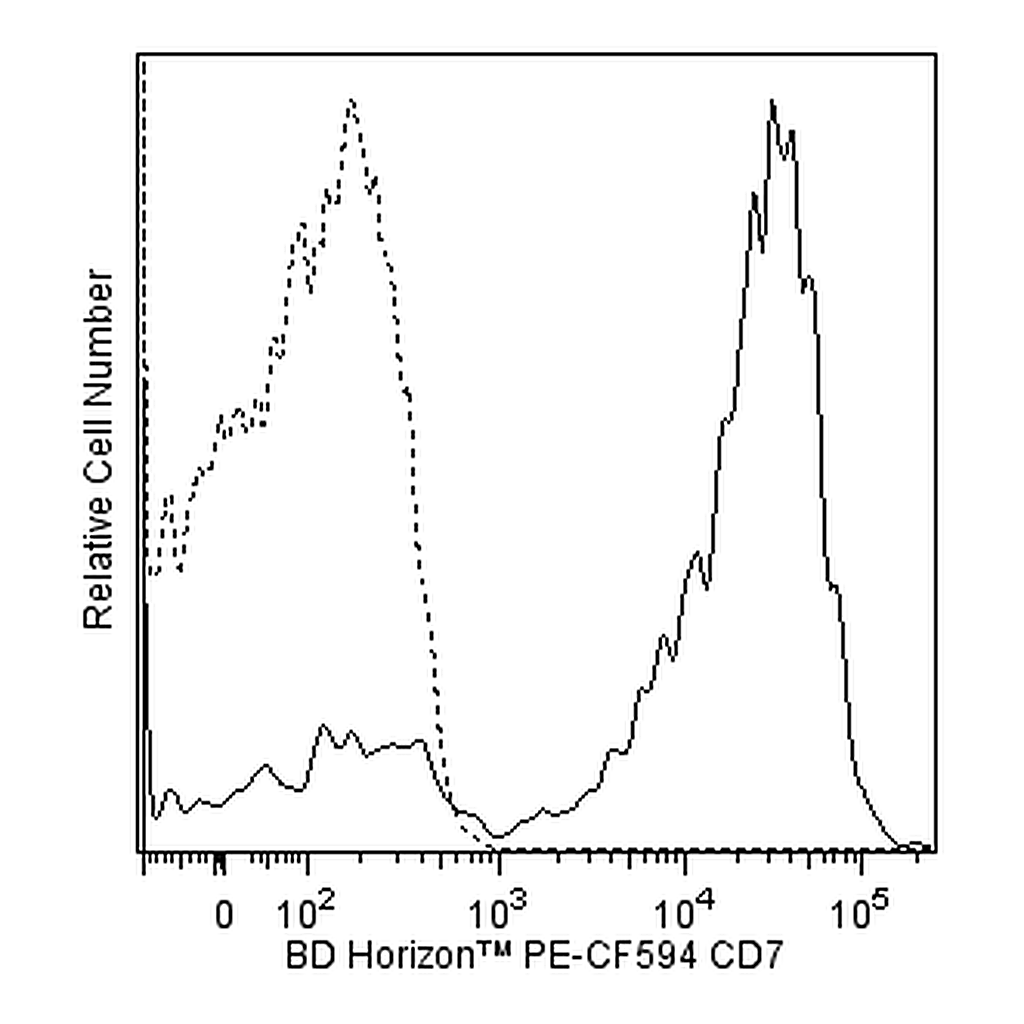 BD PE-CF594 Mouse Anti-Human CD7
