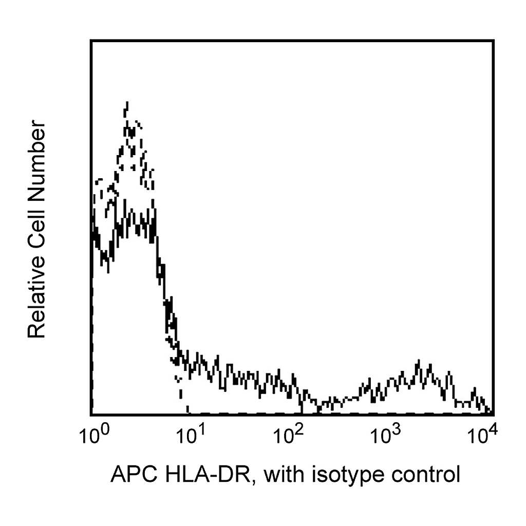BD APC Mouse Anti-Human HLA-DR