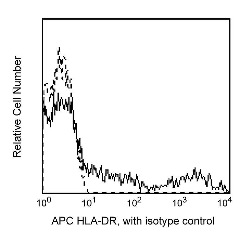 BD APC Mouse Anti-Human HLA-DR