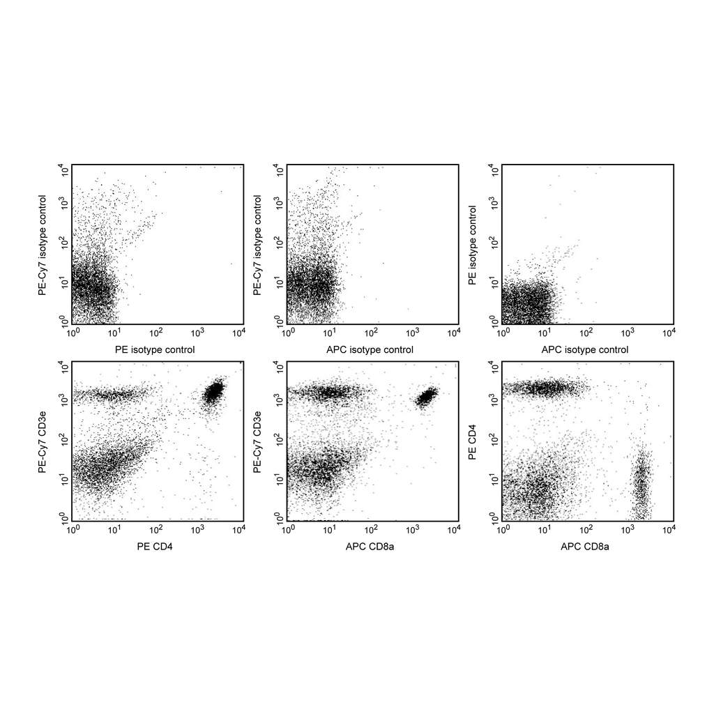 BD Mouse T Lymphocyte Subset Antibody Cocktail, with Isotype Control; PE-Cy7 CD3e, PE CD4, and APC CD8a