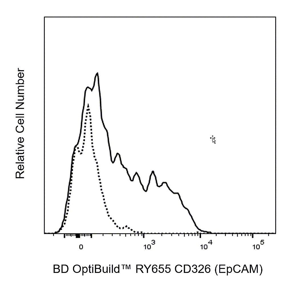 BD RY655 Rat Anti-Mouse CD326 (EpCAM)