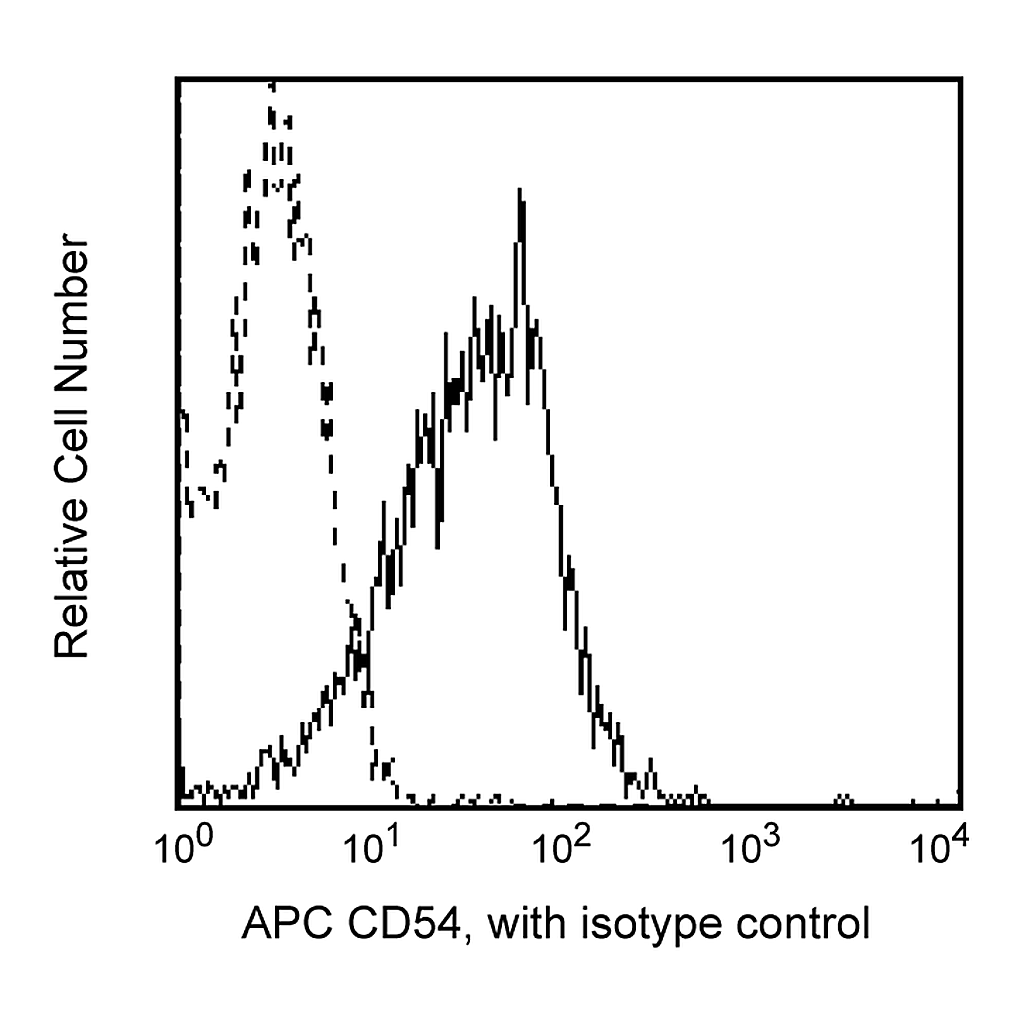 BD APC Mouse Anti-Human CD54