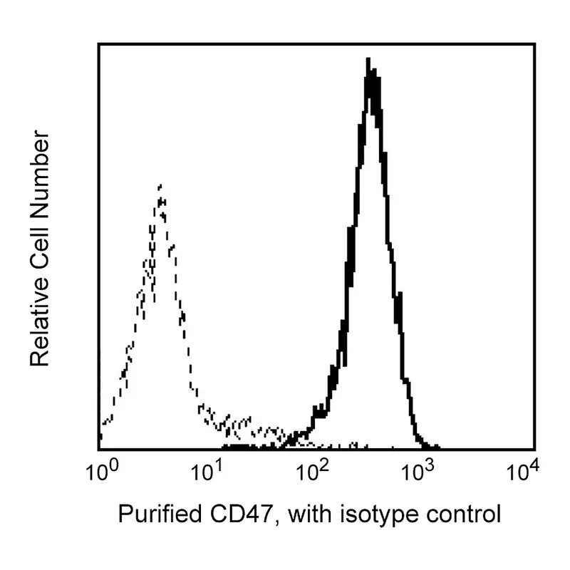 BD Purified Mouse Anti-Human CD47