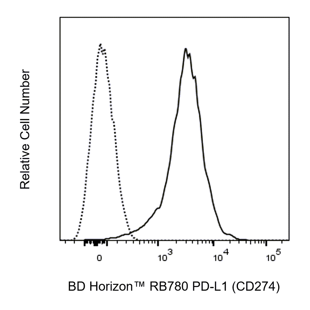 BD RB780 Mouse Anti-Human PD-L1 (CD274)