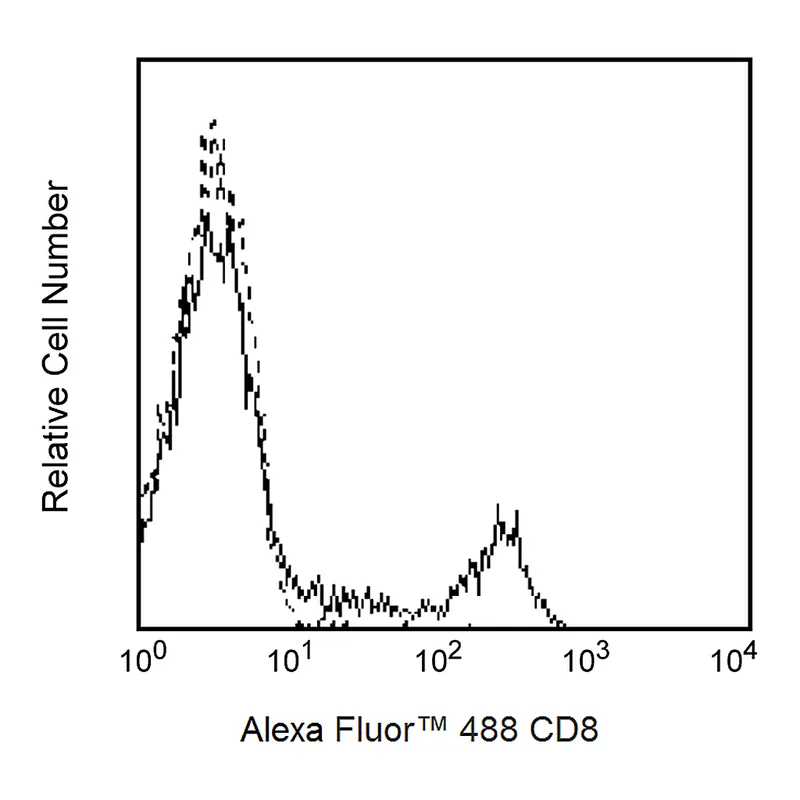 BD Alexa Fluor 488 Mouse Anti-Human CD8