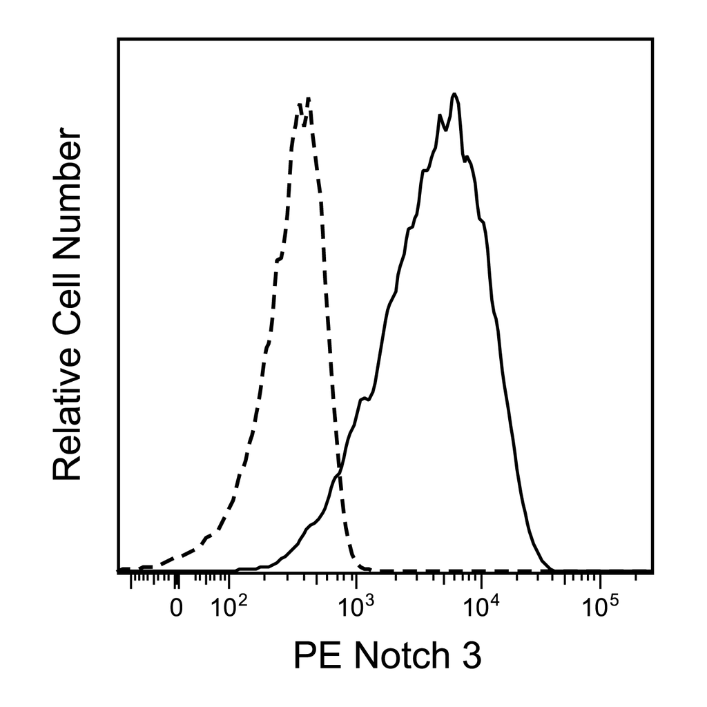 BD PE Mouse Anti-Human Notch3