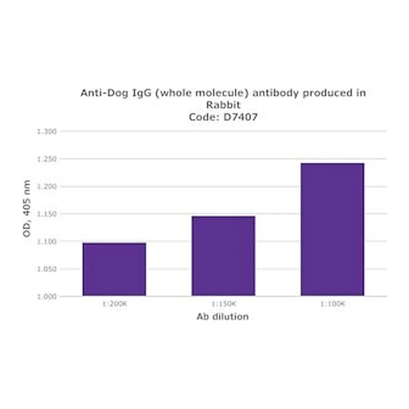 Merck ANTI-DOG IGG (WHOLE MOLECULE) DEVELOPED&