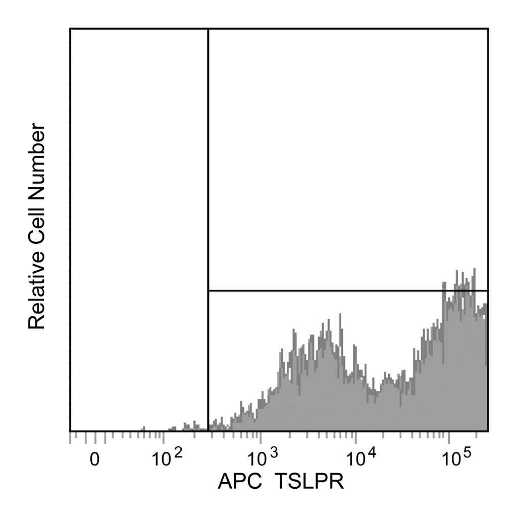 BD APC Mouse Anti-Human TSLP Receptor