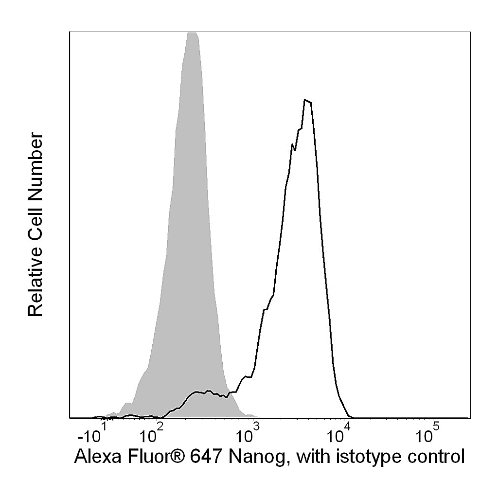 BD Alexa Fluor® 647 Mouse anti-Human Nanog