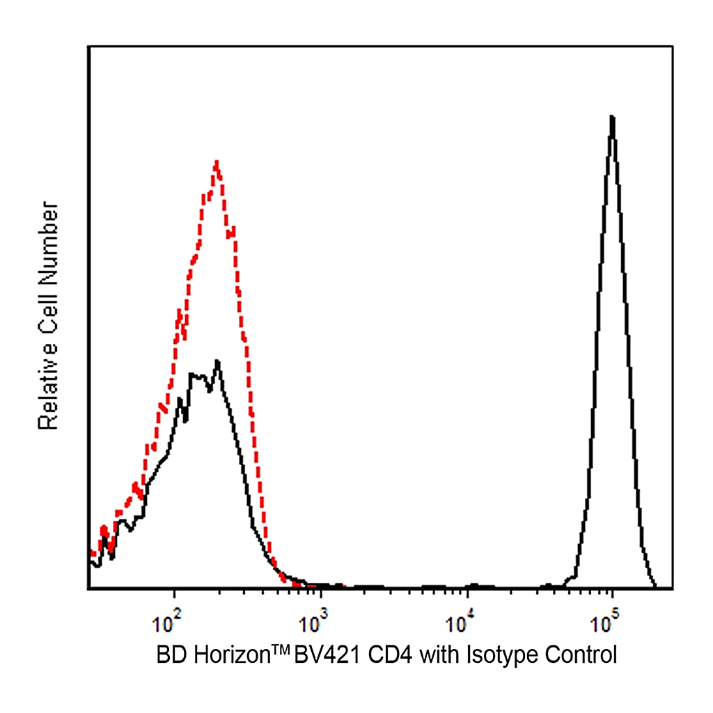 BD BV421 Mouse Anti-Human CD4