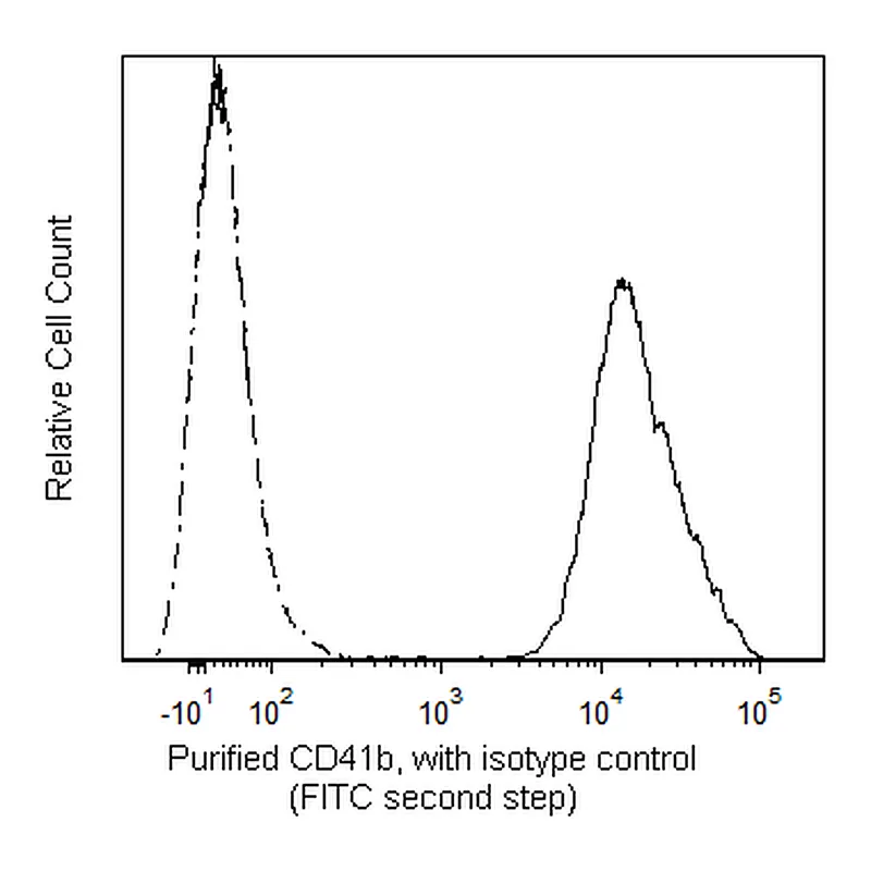 BD Purified Mouse Anti-Human CD41b