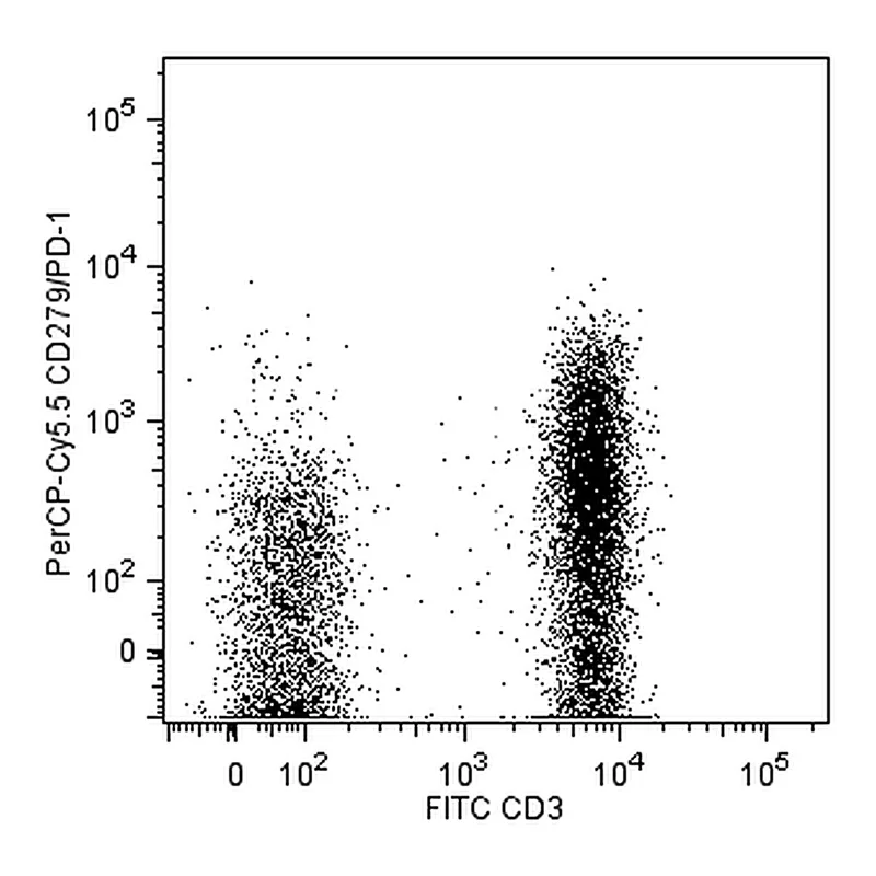 BD PerCP-Cy5.5 Mouse anti-Human CD279 (PD-1)