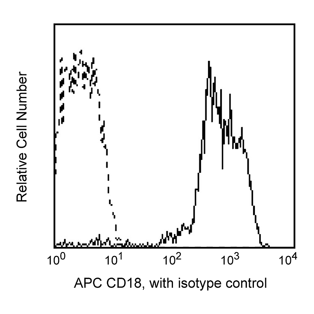 BD APC Mouse Anti-Human CD18