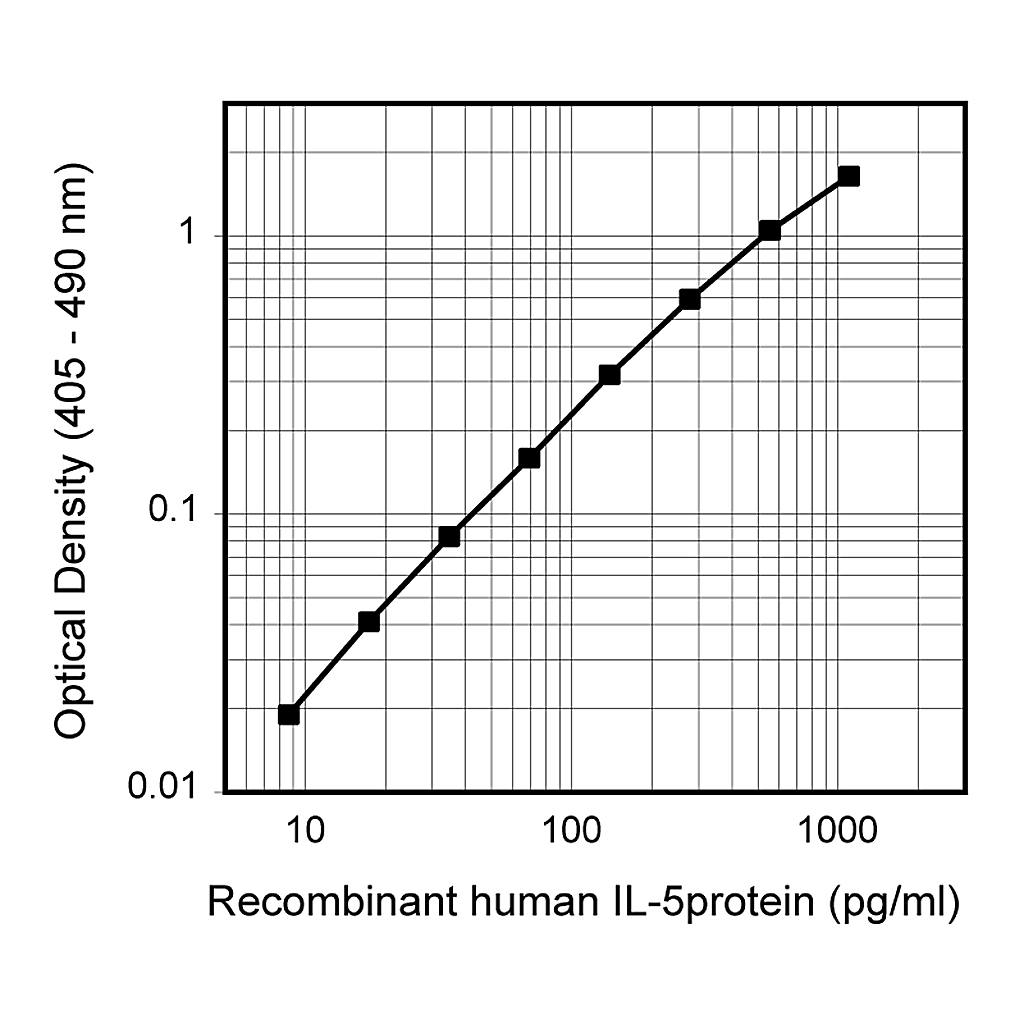 BD Purified Rat Anti-Mouse/Anti-Human IL-5