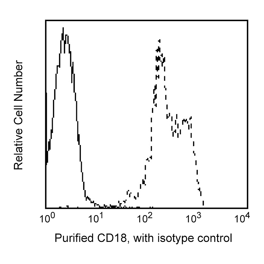BD Purified Mouse Anti-Human CD18