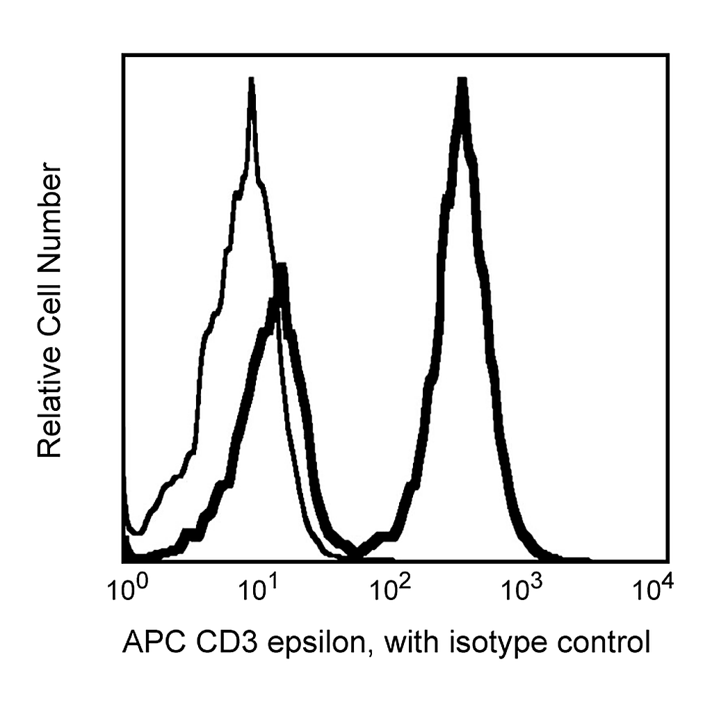 BD APC Mouse Anti-Human CD3ε