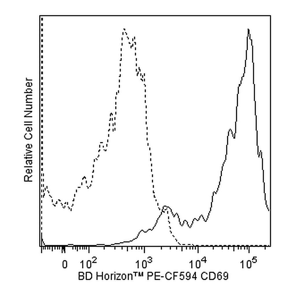 BD PE-CF594 Mouse Anti-Human CD69