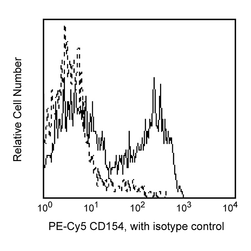 BD PE-Cy5 Mouse Anti-Human CD154